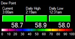 Conyers Georgia Dew Point