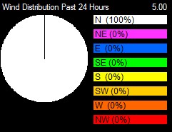 Conyers Georgia Wind Distribution Past 24 Hours