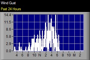 Conyers Georgia Wind Gust Previous 24 Hours