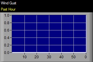 Conyers Georgia Wind Gust Previous Hour