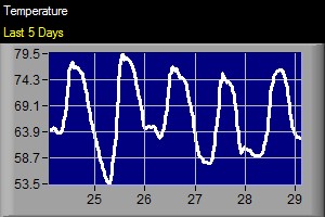 Conyers Georgia Temperature Last 5 Days