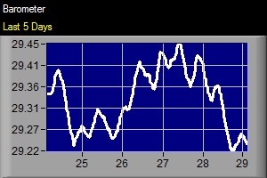 Conyers Georgia Barometer Last 5 Days